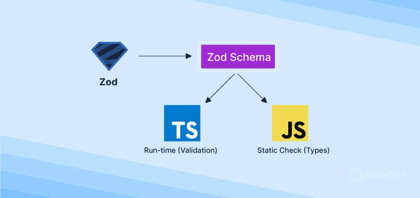 Zod React NPM package